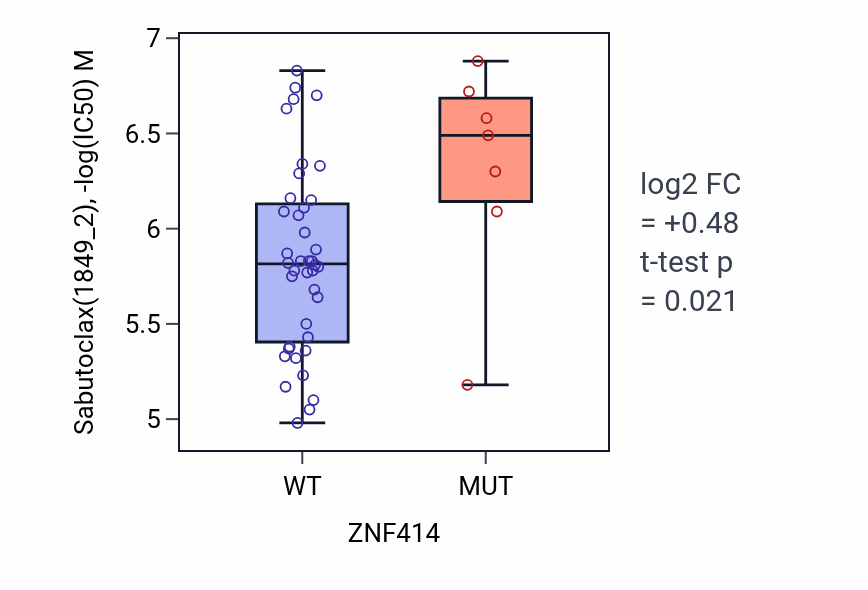 Box plot of Sabutoclax in ZNF414-low vs ZNF414-high samples in LARGE_INTESTINE.