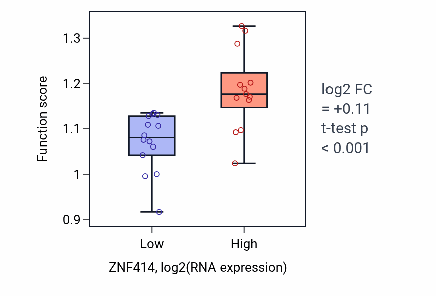 Box plot of Regulation of protein localization to chromatin in ZNF414-low vs ZNF414-high samples in LUNG_NSCLC_LUSC.