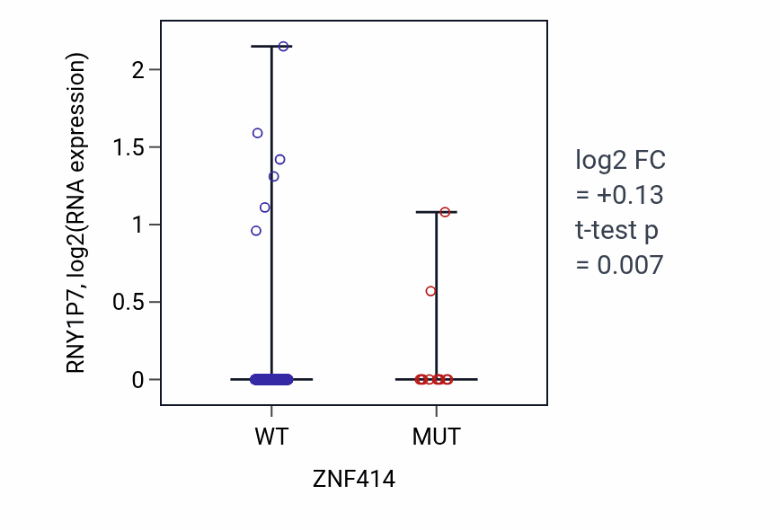 Box plot of RNY1P7 in ZNF414-low vs ZNF414-high samples in UCEC.