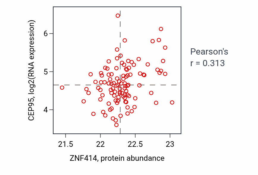 Per-sample scatter of ZNF414 vs CEP95 in LSCC (Pearson r = 0.31).