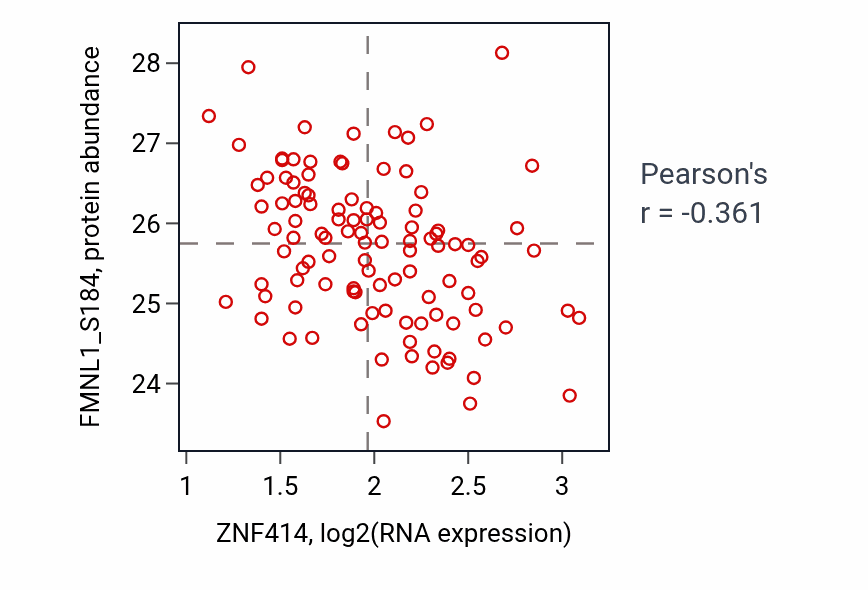 Per-sample scatter of ZNF414 vs FMNL1_S184 in LSCC (Pearson r = -0.36).