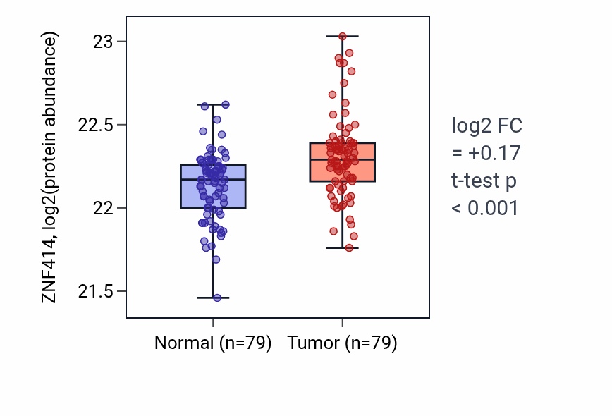 Tumor-vs-normal mass-spec protein box plot for ZNF414 in LSCC.