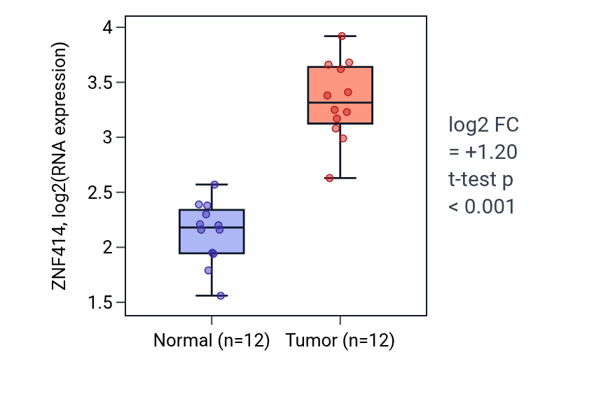 Tumor-vs-normal expression box plot for ZNF414 RNA in LIHC.