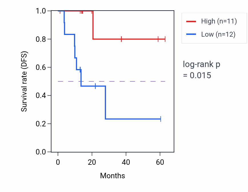 Kaplan&ndash;Meier survival curve for ZNF414 mass-spec protein-high vs -low samples in LUAD.