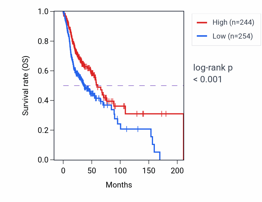 Kaplan&ndash;Meier survival curve for ZNF414 RNA-high vs -low samples in HNSC.