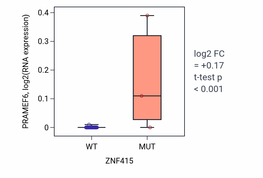 Box plot of PRAMEF6 in ZNF415-low vs ZNF415-high samples in CNS.