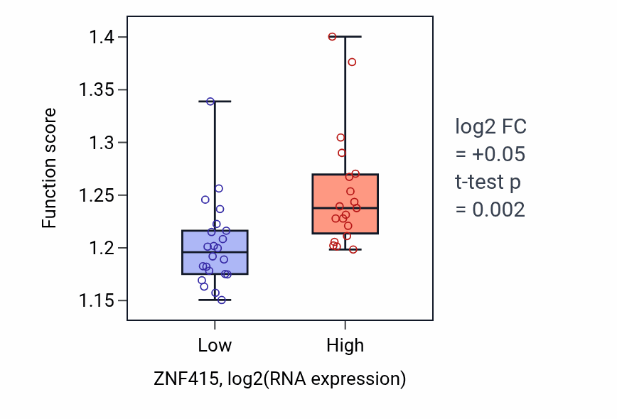 Box plot of Golgi vesicle transport in ZNF415-low vs ZNF415-high samples in STOMACH.