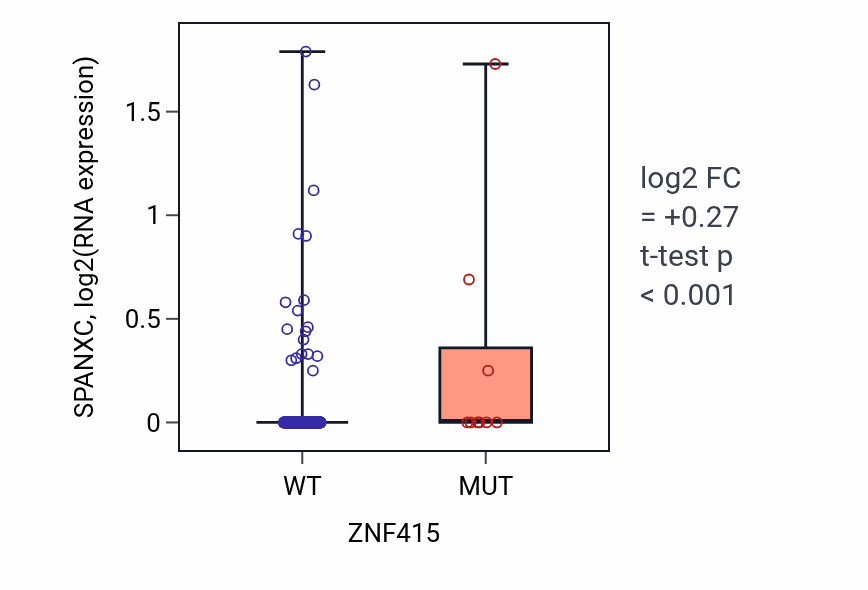 Box plot of SPANXC in ZNF415-low vs ZNF415-high samples in COAD.