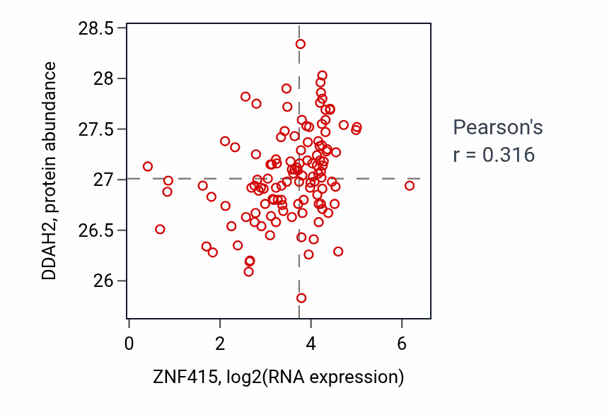 Per-sample scatter of ZNF415 vs DDAH2 in BRCA (Pearson r = 0.32).