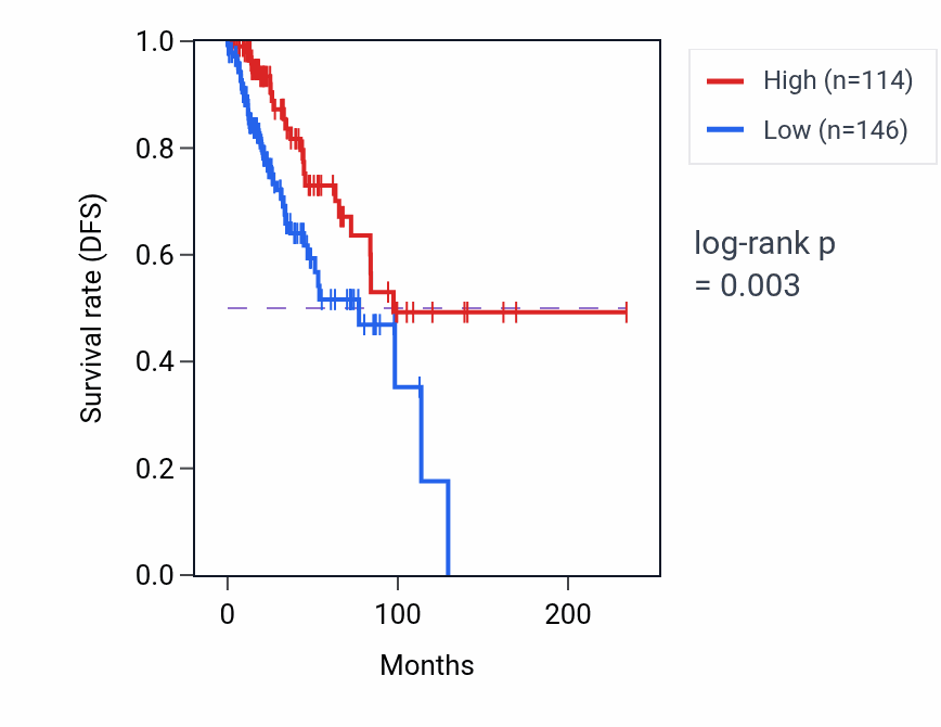 Kaplan&ndash;Meier survival curve for ZNF415P1 RNA expression in BRCA: high vs low expression groups.