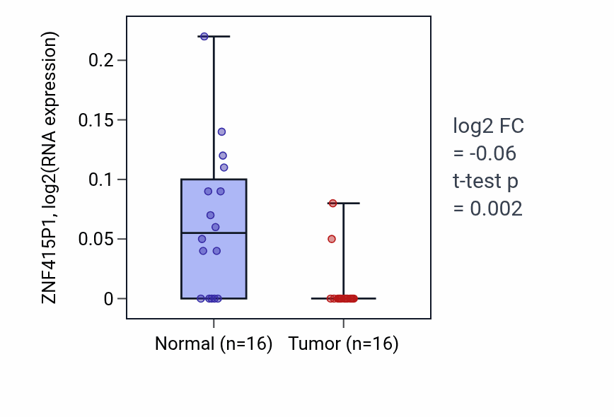 Tumor-vs-normal expression box plot for ZNF415P1 in KIRP.
