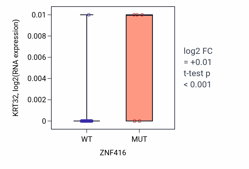 Box plot of KRT32 in ZNF416-low vs ZNF416-high samples in BLOOD_Myeloma.