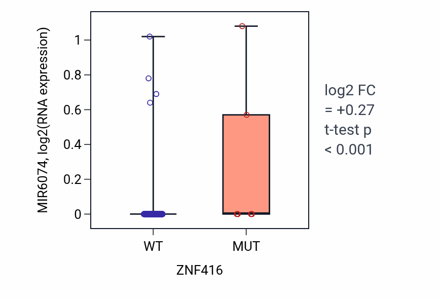 Box plot of MIR6074 in ZNF416-low vs ZNF416-high samples in SKCM.