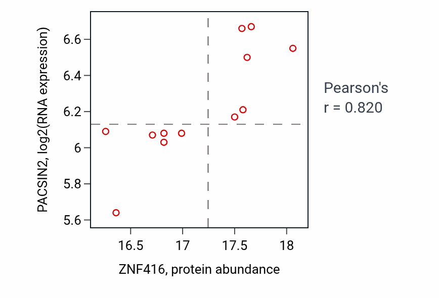 Per-sample scatter of ZNF416 vs PACSIN2 in CCRCC (Pearson r = 0.82).