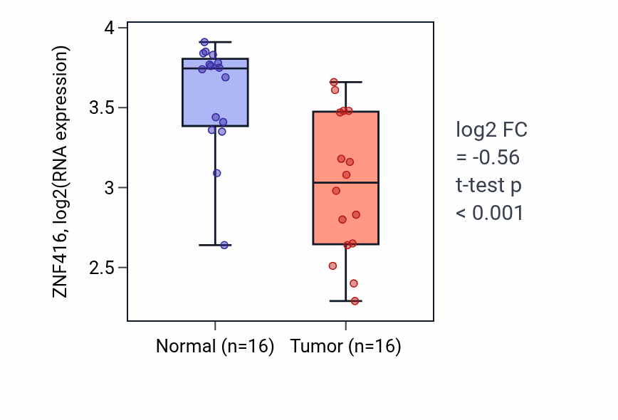 Tumor-vs-normal expression box plot for ZNF416 RNA in THCA.