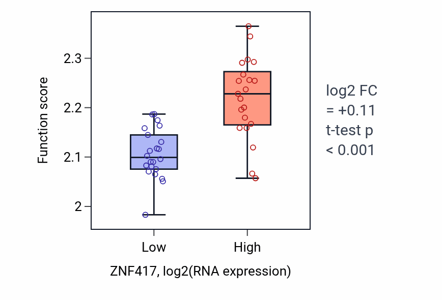 Box plot of Negative regulation of myoblast fusion in ZNF417-low vs ZNF417-high samples in UPPER_AERODIGESTIVE_TRACT.