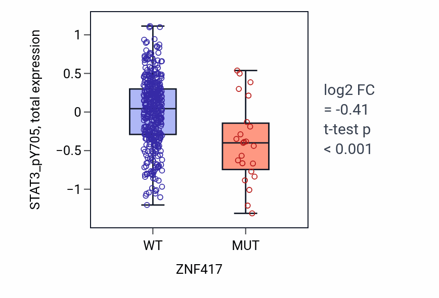 Box plot of STAT3_pY705 in ZNF417-low vs ZNF417-high samples in UCEC.
