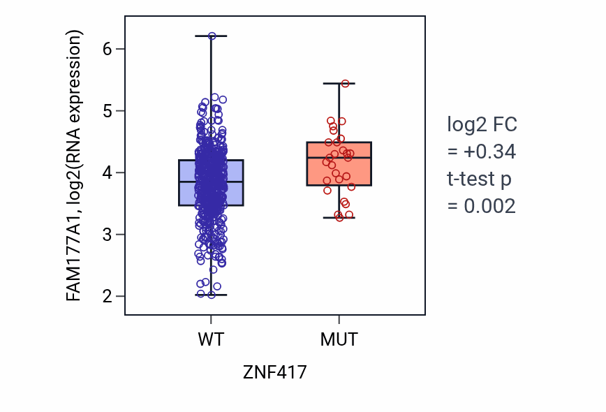 Box plot of FAM177A1 in ZNF417-low vs ZNF417-high samples in UCEC.