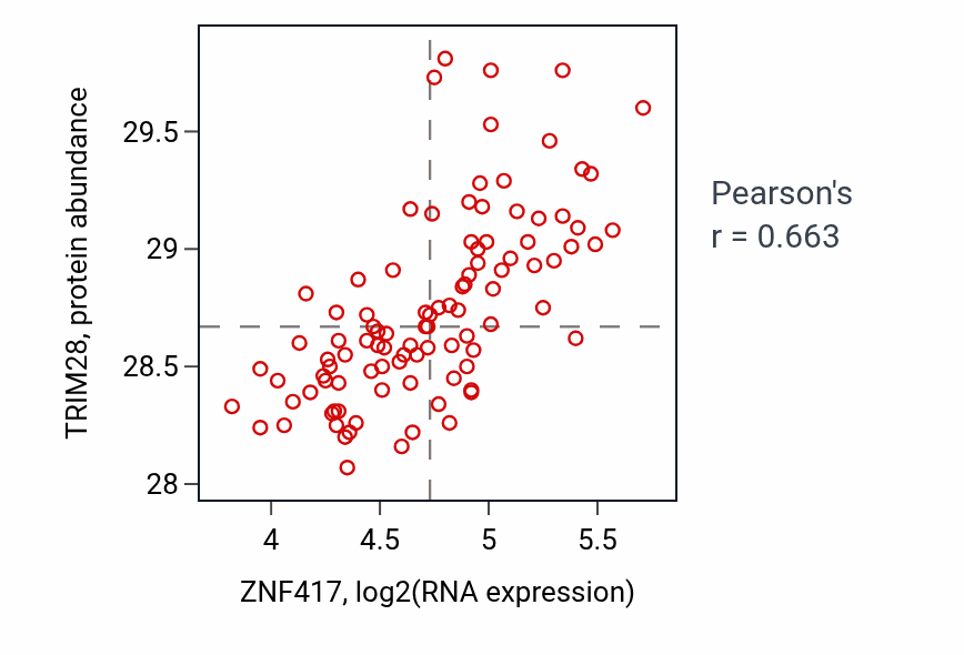 Per-sample scatter of ZNF417 vs TRIM28 in GBM (Pearson r = 0.66).