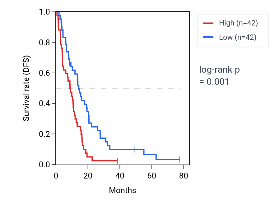 Kaplan&ndash;Meier survival curve for ZNF417 RNA expression in MESO: high vs low expression groups.