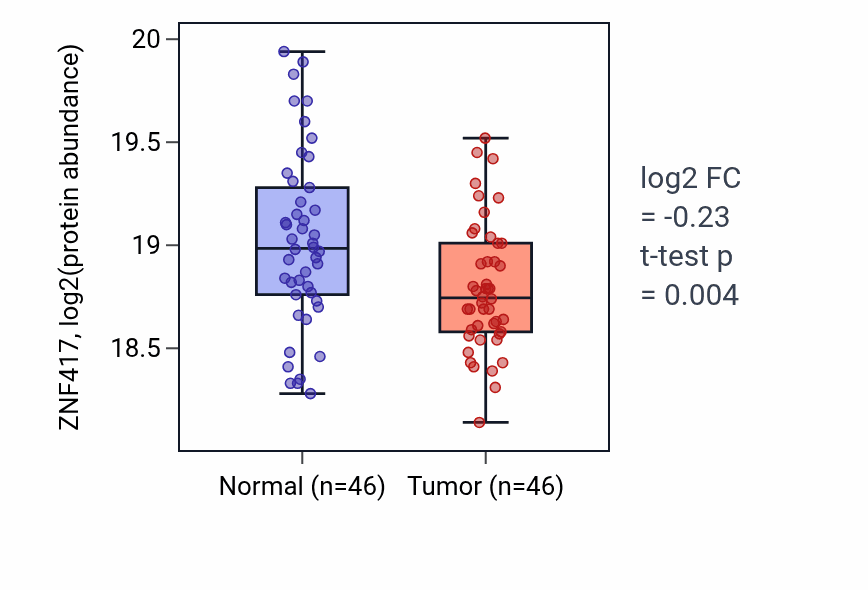 Tumor-vs-normal mass-spec protein box plot for ZNF417 in HNSC.