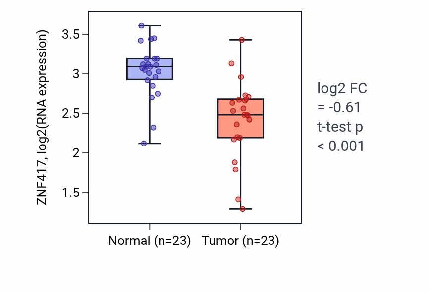Tumor-vs-normal expression box plot for ZNF417 RNA in THCA.