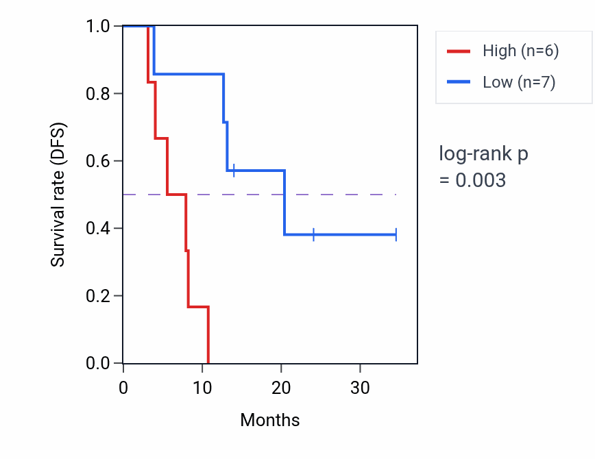 Kaplan&ndash;Meier survival curve for ZNF417 mass-spec protein-high vs -low samples in PDAC.