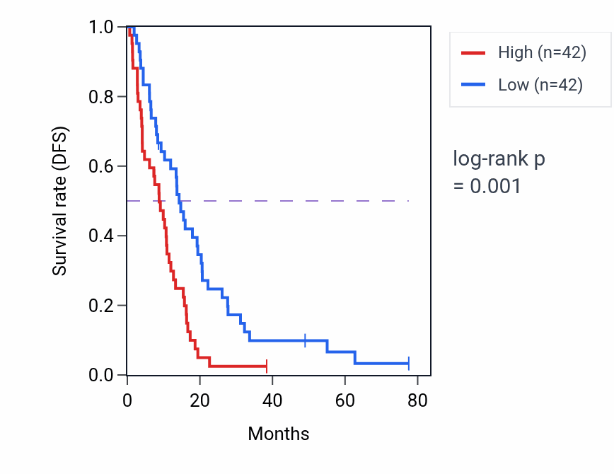 Kaplan&ndash;Meier survival curve for ZNF417 RNA-high vs -low samples in MESO.