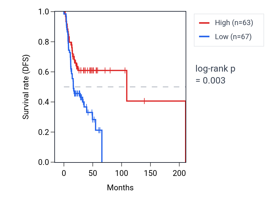Kaplan&ndash;Meier survival curve for ZNF418 RNA expression in HNSC: high vs low expression groups.