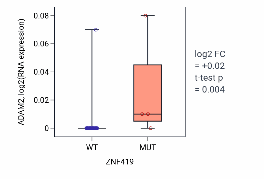 Box plot of ADAM2 in ZNF419-low vs ZNF419-high samples in UPPER_AERODIGESTIVE_TRACT.