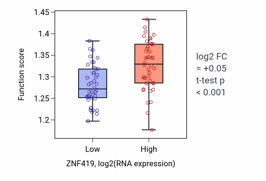 Box plot of Vesicle budding from membrane in ZNF419-low vs ZNF419-high samples in CNS.