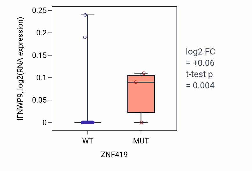 Box plot of IFNWP9 in ZNF419-low vs ZNF419-high samples in ACC.