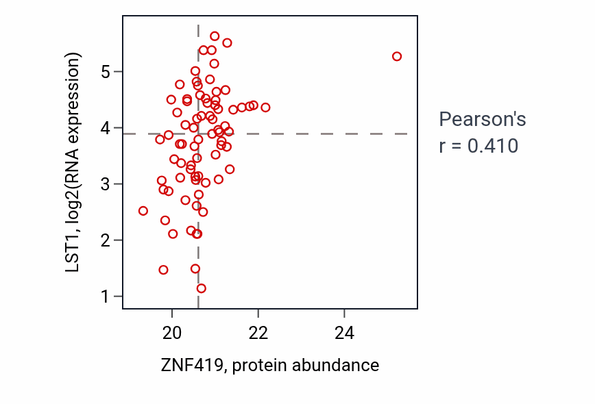 Per-sample scatter of ZNF419 vs LST1 in OV (Pearson r = 0.41).