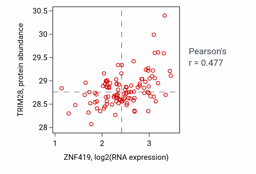 Per-sample scatter of ZNF419 vs TRIM28 in LSCC (Pearson r = 0.48).