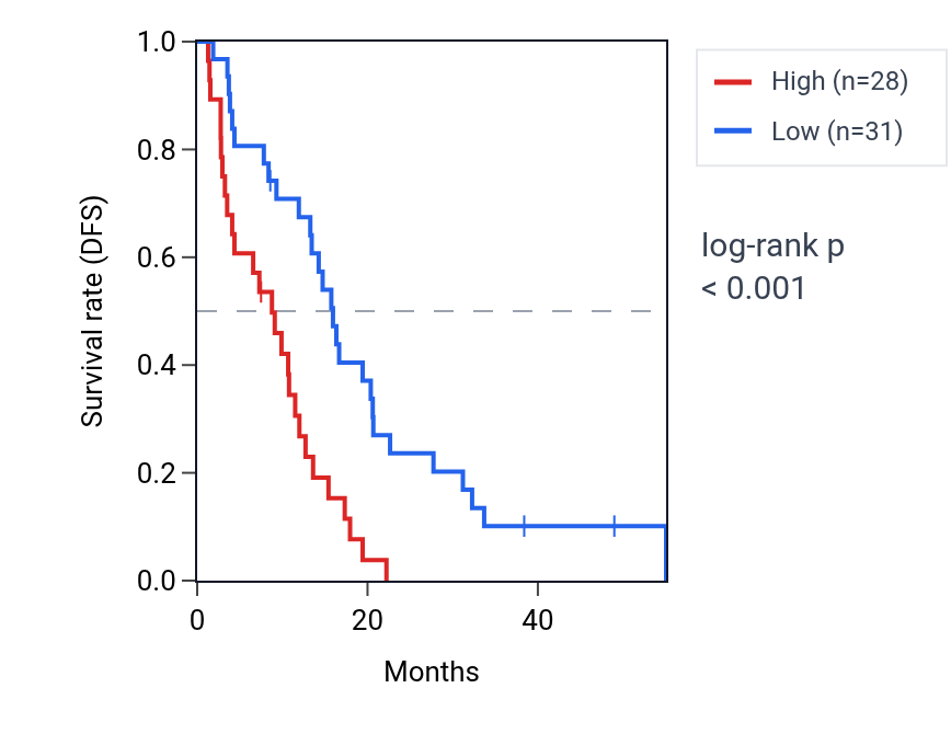 Kaplan&ndash;Meier survival curve for ZNF419 RNA expression in MESO: high vs low expression groups.
