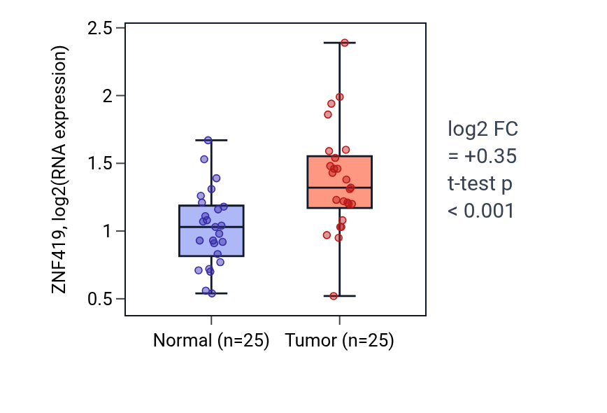 Tumor-vs-normal expression box plot for ZNF419 in HNSC.