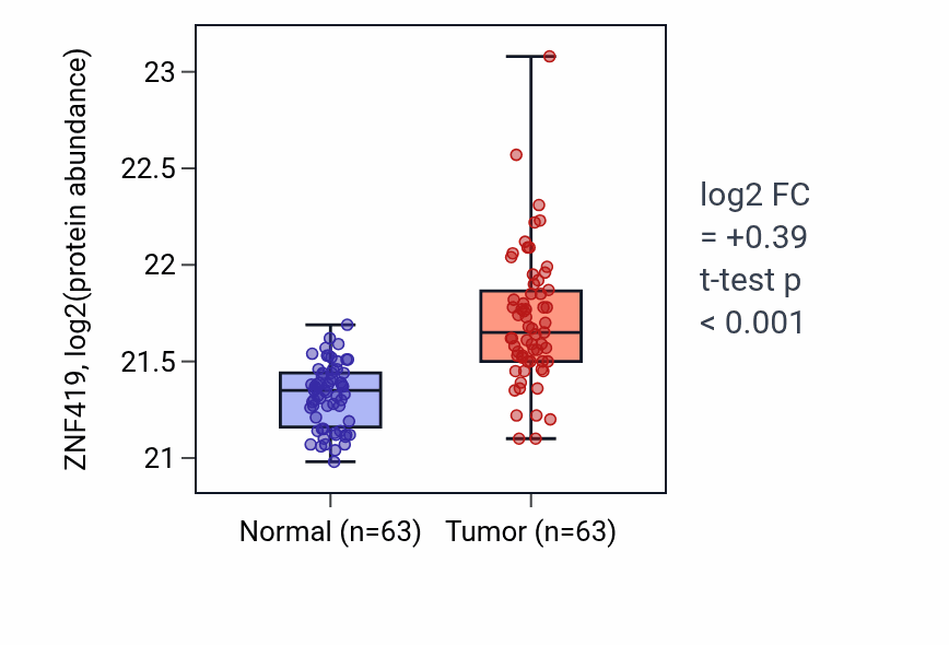 Tumor-vs-normal mass-spec protein box plot for ZNF419 in CCRCC.