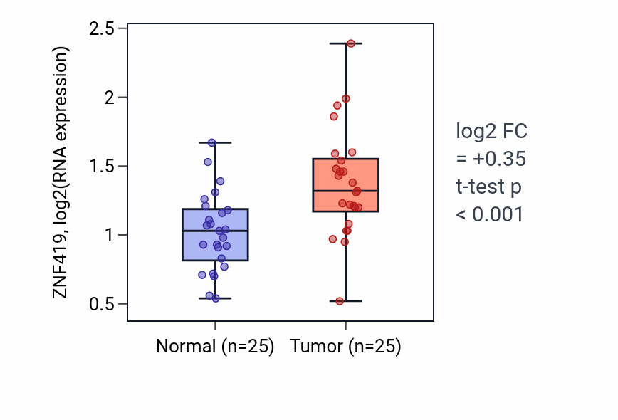 Tumor-vs-normal expression box plot for ZNF419 RNA in HNSC.