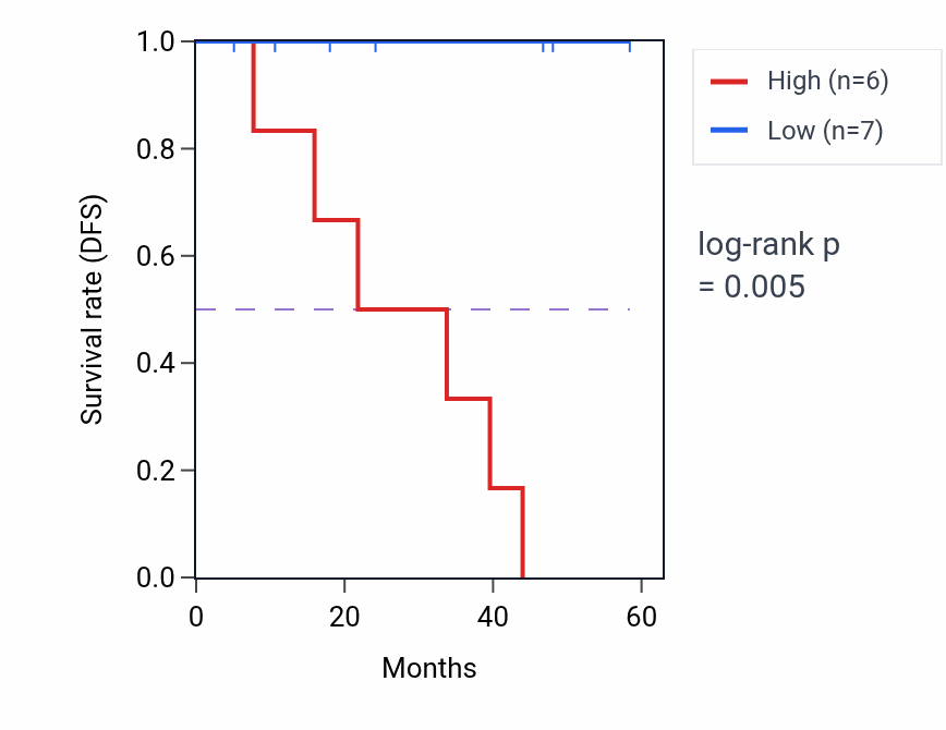 Kaplan&ndash;Meier survival curve for ZNF419 mass-spec protein-high vs -low samples in LSCC.