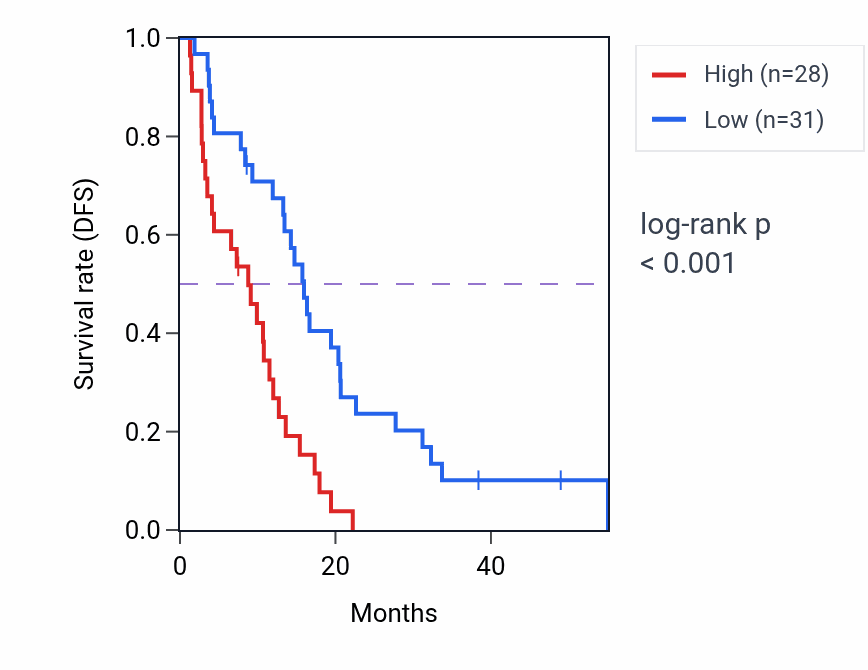 Kaplan&ndash;Meier survival curve for ZNF419 RNA-high vs -low samples in MESO.