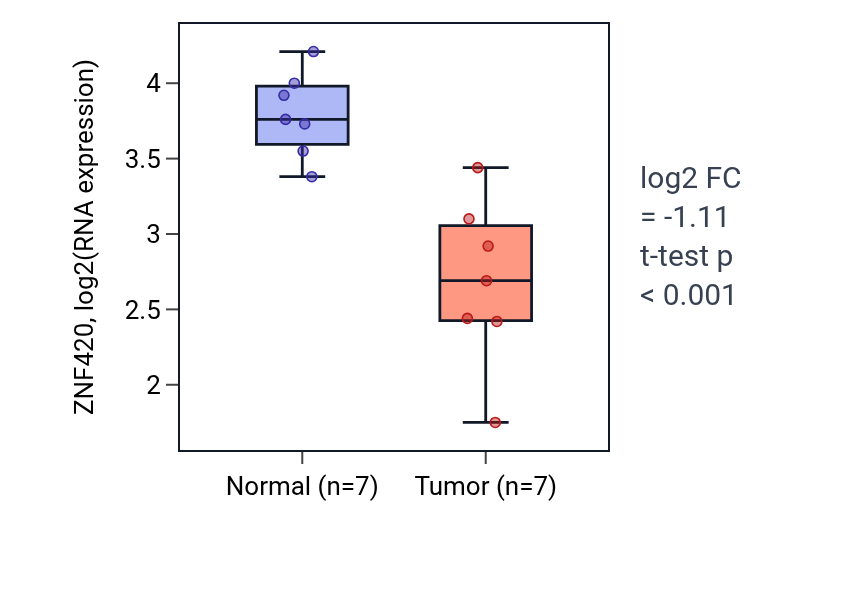 Tumor-vs-normal expression box plot for ZNF420 in THCA.