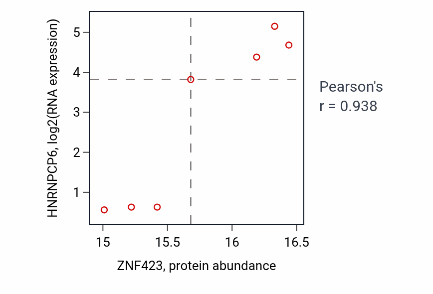 Per-sample scatter of ZNF423 vs HNRNPCP6 in OV (Pearson r = 0.94).
