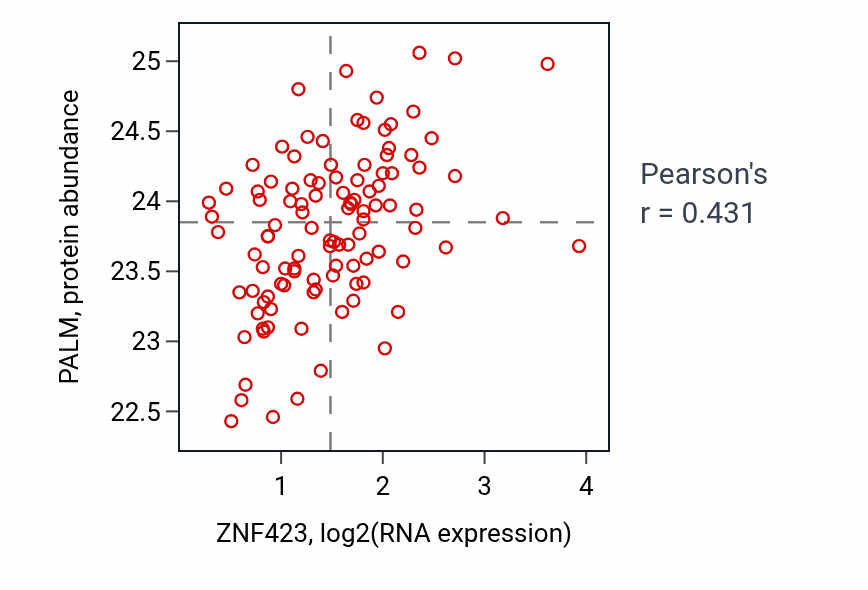 Per-sample scatter of ZNF423 vs PALM in HNSC (Pearson r = 0.43).
