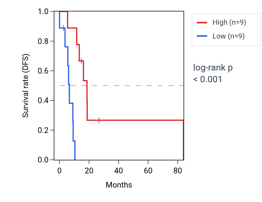 Kaplan&ndash;Meier survival curve for ZNF423 RNA expression in UCS: high vs low expression groups.
