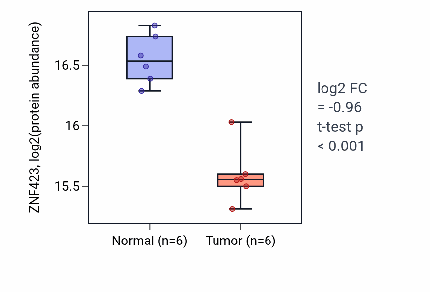 Tumor-vs-normal mass-spec protein box plot for ZNF423 in LUAD.