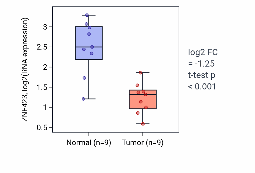 Tumor-vs-normal expression box plot for ZNF423 RNA in LUAD.
