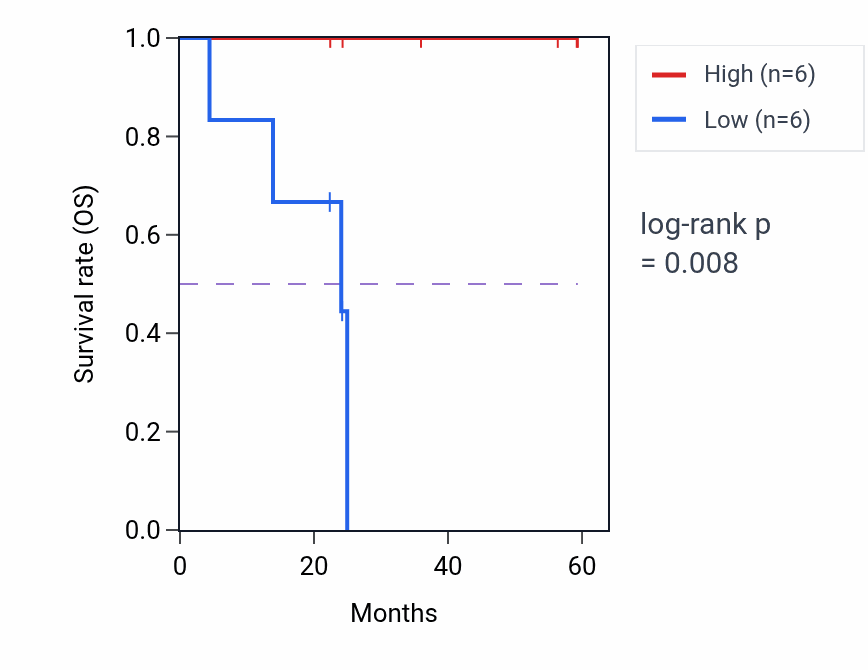 Kaplan&ndash;Meier survival curve for ZNF423 mass-spec protein-high vs -low samples in UCEC.
