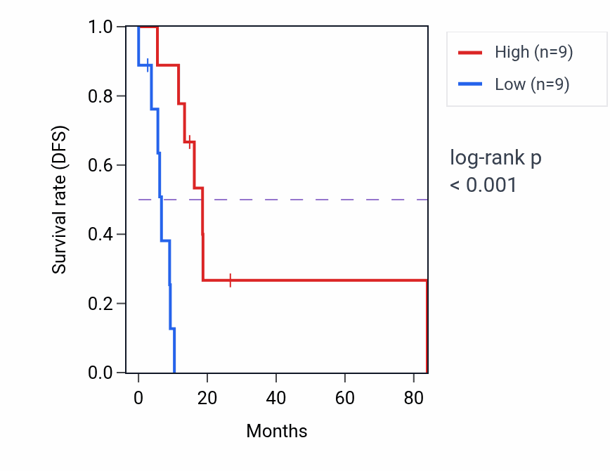 Kaplan&ndash;Meier survival curve for ZNF423 RNA-high vs -low samples in UCS.