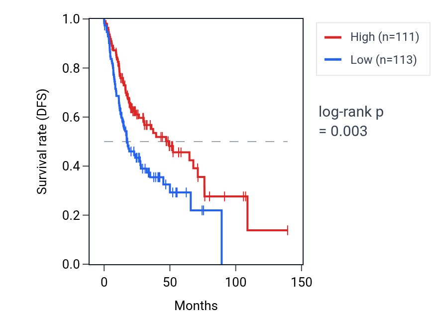 Kaplan&ndash;Meier survival curve for ZNF425 RNA expression in HNSC: high vs low expression groups.