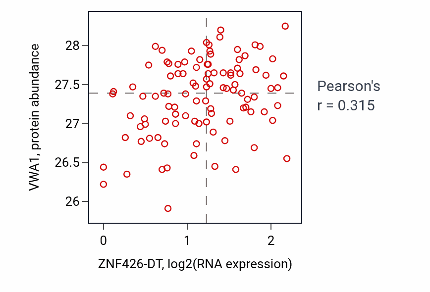 Per-sample scatter of ZNF426-DT vs VWA1 in CCRCC (Pearson r = 0.32).